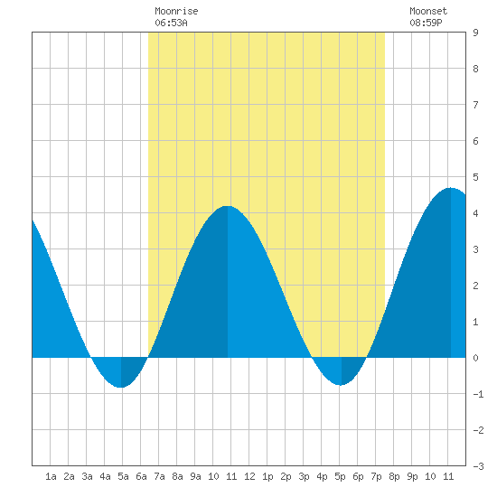 River Bend Marina tide chart for Tuesday, April 9, 2024