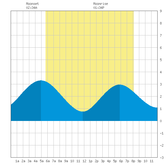 River Bend Marina tide chart for Thursday, May 16, 2024