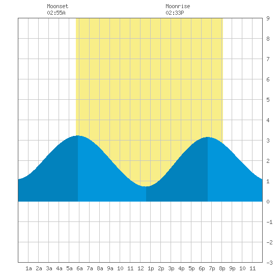 River Bend Marina tide chart for Friday, May 17, 2024