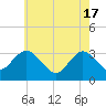River Bend Marina tide chart for Friday, May 17, 2024