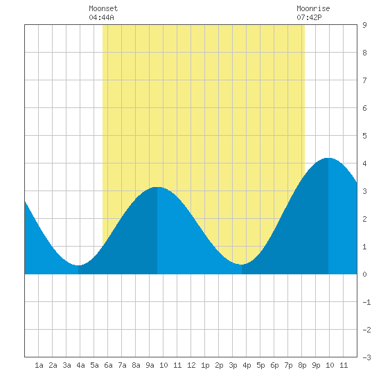 River Bend Marina tide chart for Wednesday, May 22, 2024