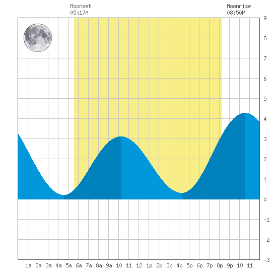 River Bend Marina tide chart for Thursday, May 23, 2024