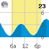 River Bend Marina tide chart for Thursday, May 23, 2024