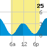 River Bend Marina tide chart for Saturday, May 25, 2024