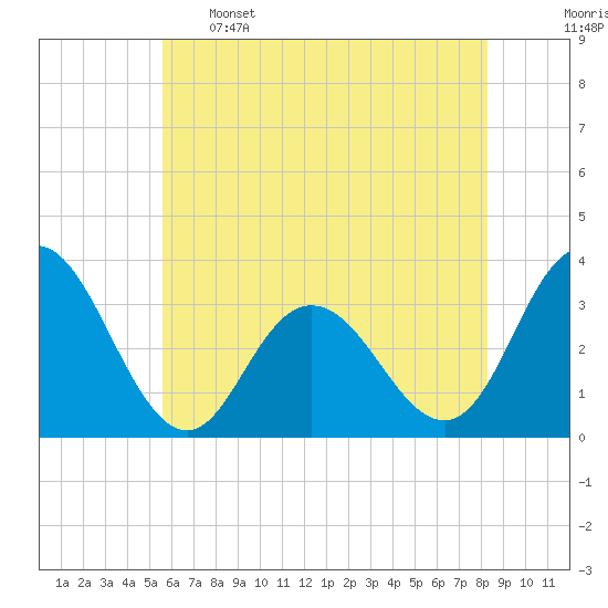 River Bend Marina tide chart for Sunday, May 26, 2024