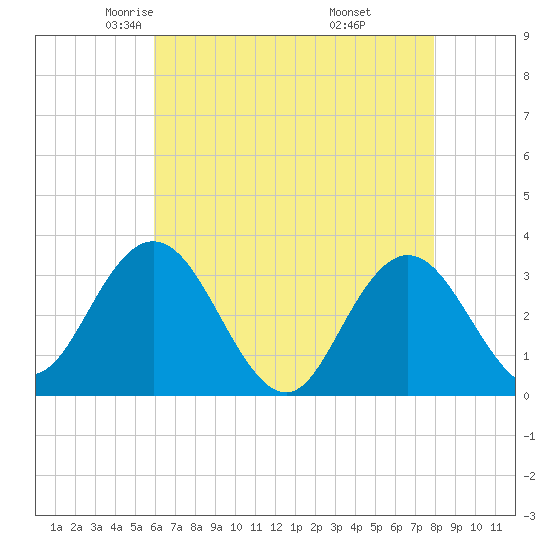 River Bend Marina tide chart for Friday, May 3, 2024