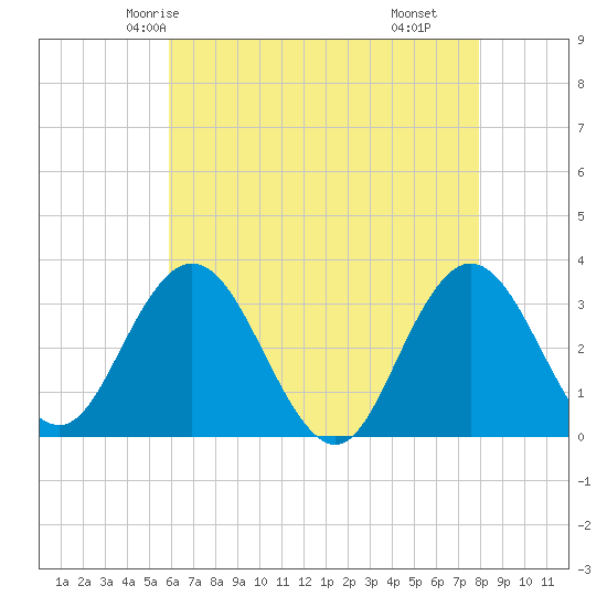River Bend Marina tide chart for Saturday, May 4, 2024
