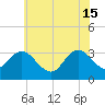 River Bend Marina tide chart for Saturday, June 15, 2024