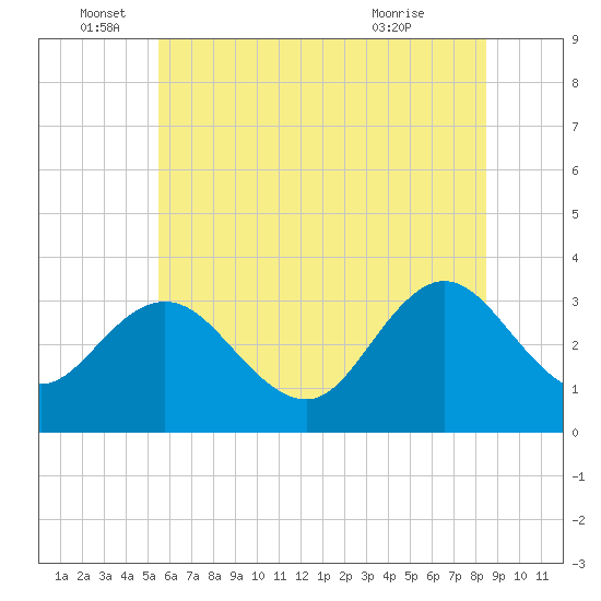 River Bend Marina tide chart for Sunday, June 16, 2024
