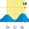 River Bend Marina tide chart for Sunday, June 16, 2024