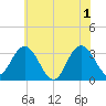 River Bend Marina tide chart for Saturday, June 1, 2024