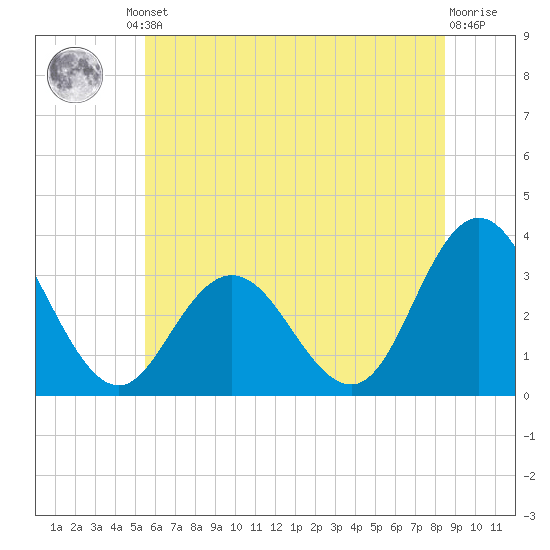River Bend Marina tide chart for Friday, June 21, 2024