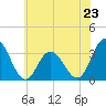 River Bend Marina tide chart for Sunday, June 23, 2024