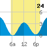 River Bend Marina tide chart for Monday, June 24, 2024