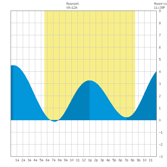 River Bend Marina tide chart for Tuesday, June 25, 2024