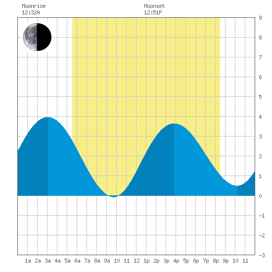 River Bend Marina tide chart for Friday, June 28, 2024
