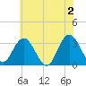 River Bend Marina tide chart for Sunday, June 2, 2024