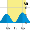 River Bend Marina tide chart for Sunday, June 30, 2024