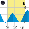 River Bend Marina tide chart for Thursday, June 6, 2024