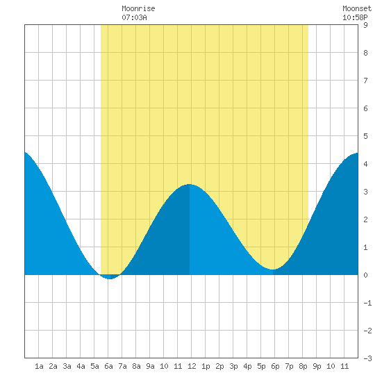 River Bend Marina tide chart for Saturday, June 8, 2024