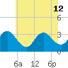 River Bend Marina tide chart for Friday, July 12, 2024