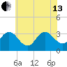 River Bend Marina tide chart for Saturday, July 13, 2024