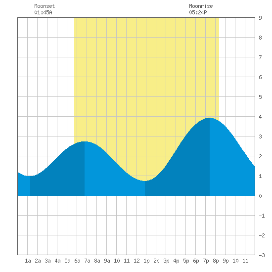River Bend Marina tide chart for Wednesday, July 17, 2024