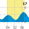 River Bend Marina tide chart for Wednesday, July 17, 2024