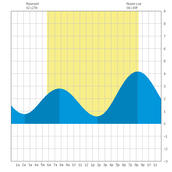 River Bend Marina tide chart for Thursday, July 18, 2024