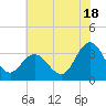 River Bend Marina tide chart for Thursday, July 18, 2024