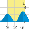 River Bend Marina tide chart for Monday, July 1, 2024