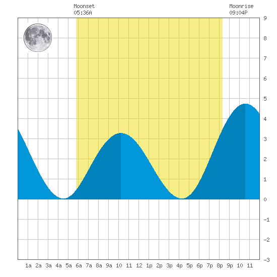 River Bend Marina tide chart for Sunday, July 21, 2024
