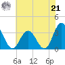 River Bend Marina tide chart for Sunday, July 21, 2024