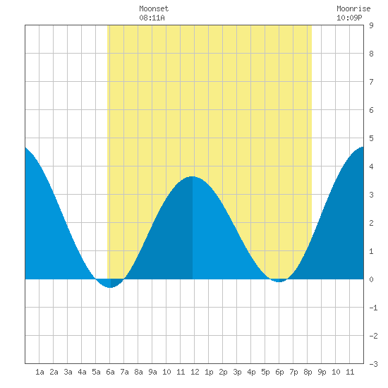 River Bend Marina tide chart for Tuesday, July 23, 2024