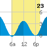 River Bend Marina tide chart for Tuesday, July 23, 2024