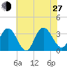 River Bend Marina tide chart for Saturday, July 27, 2024