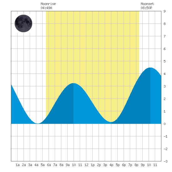 River Bend Marina tide chart for Friday, July 5, 2024