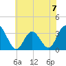 River Bend Marina tide chart for Sunday, July 7, 2024
