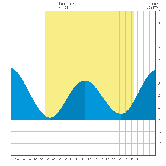 River Bend Marina tide chart for Monday, July 8, 2024