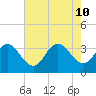 River Bend Marina tide chart for Saturday, August 10, 2024