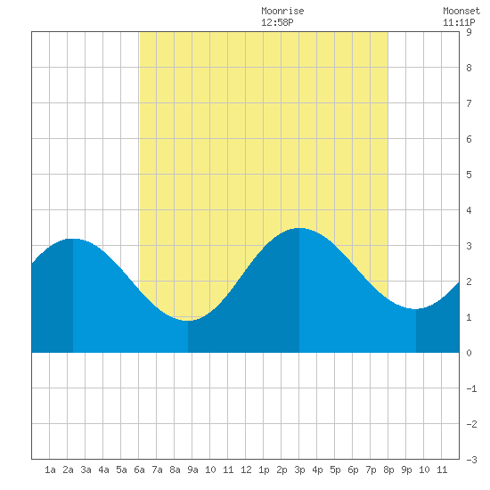 River Bend Marina tide chart for Sunday, August 11, 2024