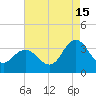 River Bend Marina tide chart for Thursday, August 15, 2024