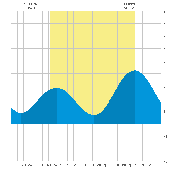 River Bend Marina tide chart for Friday, August 16, 2024