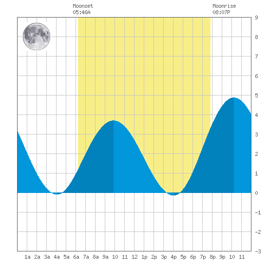 River Bend Marina tide chart for Monday, August 19, 2024