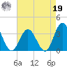 River Bend Marina tide chart for Monday, August 19, 2024