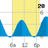 River Bend Marina tide chart for Tuesday, August 20, 2024