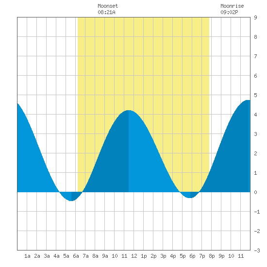 River Bend Marina tide chart for Wednesday, August 21, 2024