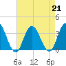 River Bend Marina tide chart for Wednesday, August 21, 2024