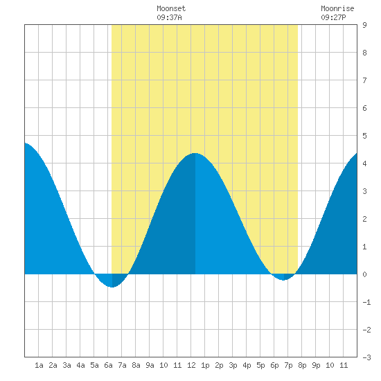 River Bend Marina tide chart for Thursday, August 22, 2024