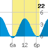 River Bend Marina tide chart for Thursday, August 22, 2024